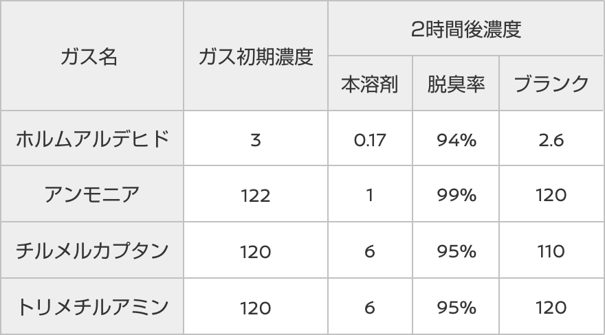 測定結果