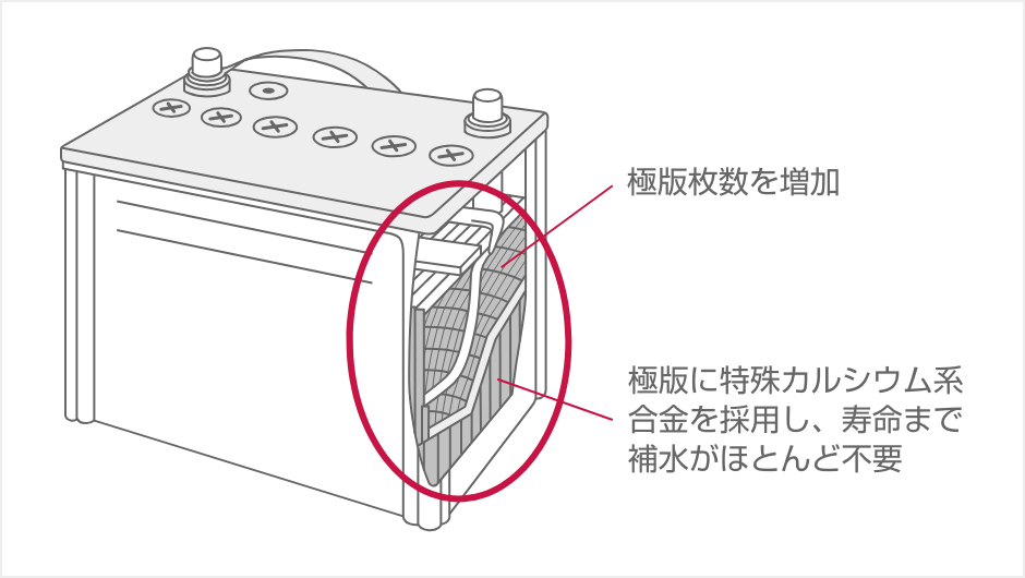 メンテナンスの手間がいりません！