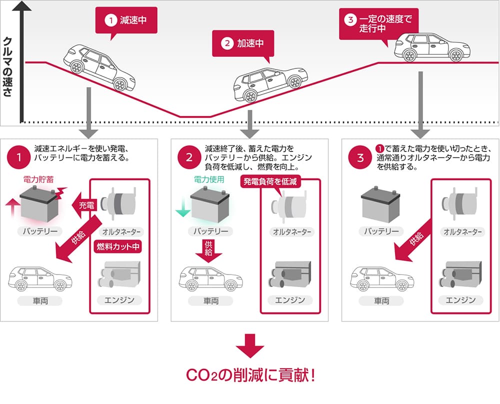 回生制御とは