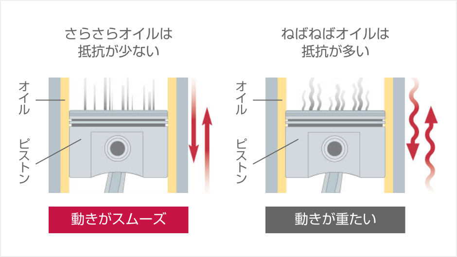 日産：メンテナンス｜SNストロングセーブ・X 0W-20