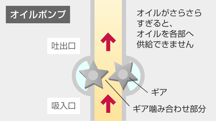 0W-20指定車以外で使うと…
