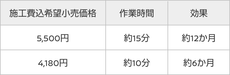 施工費込希望小売価格 5,500円 4,180円 作業時間 約15分 約10分 効果 約12か月 約6か月