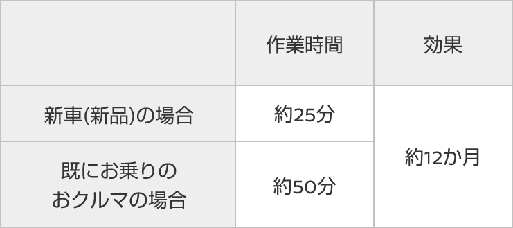 新車(新品)の場合 既にお乗りの おクルマの場合 作業時間 約25分 約40分 効果 約12か月
