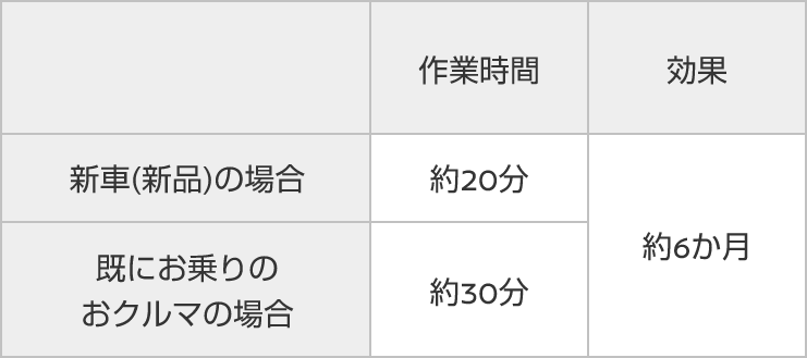 新車(新品)の場合 既にお乗りの おクルマの場合 作業時間 約20分 約30分 効果 約6か月