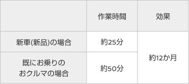新車(新品)の場合 既にお乗りの おクルマの場合 作業時間 約25分 約40分 効果 約12か月