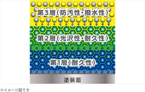 役割の異なる3層のガラス質被膜を形成することで、各機能・特性をさらに高いレべルで実現