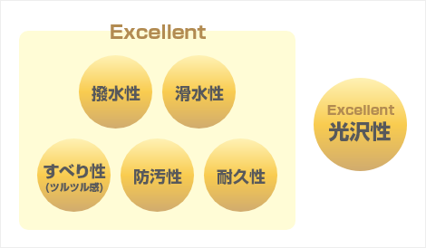 プレミアムを超えるエクセレントなメリットを実現