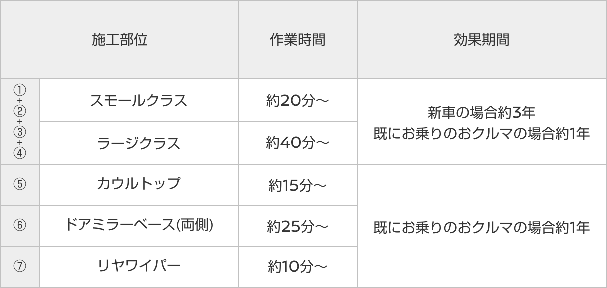 施工部位/作業時間/効果期間
