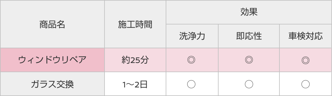 商品名/施工時間/効果