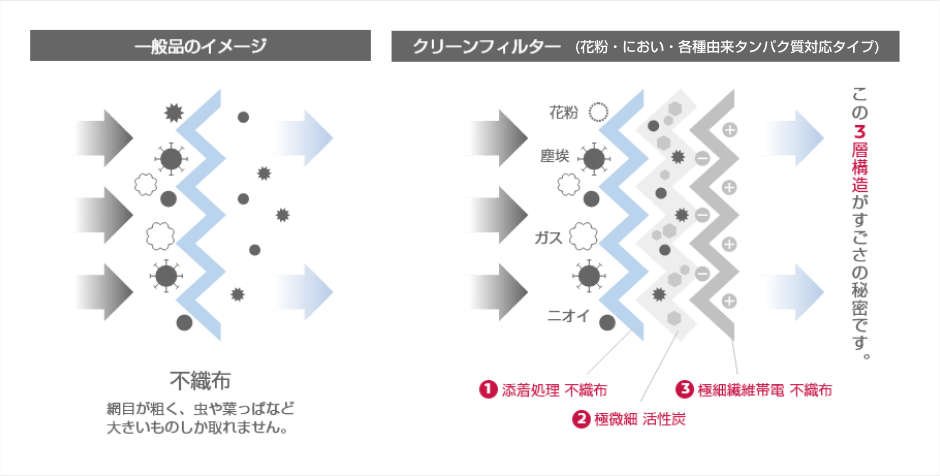 クリーンフィルター(花粉・におい・各種由来タンパク質対応タイプ)
