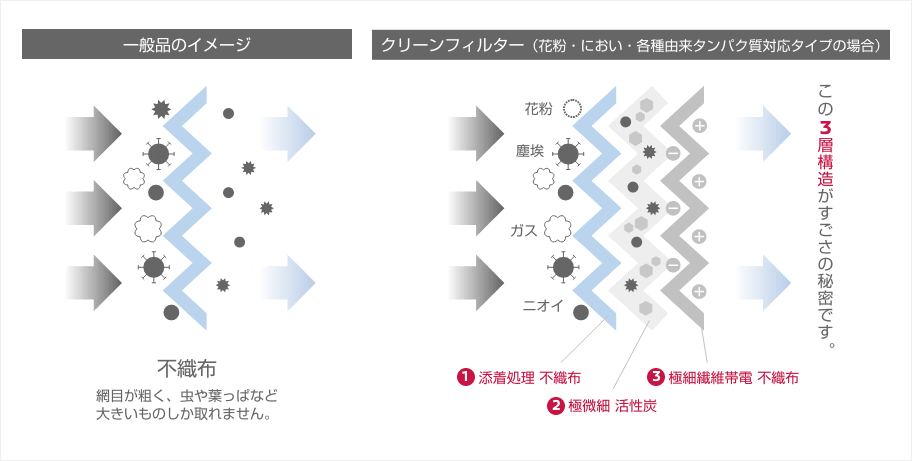 クリーンフィルター(花粉・におい・各種由来タンパク質対応タイプ) 特長