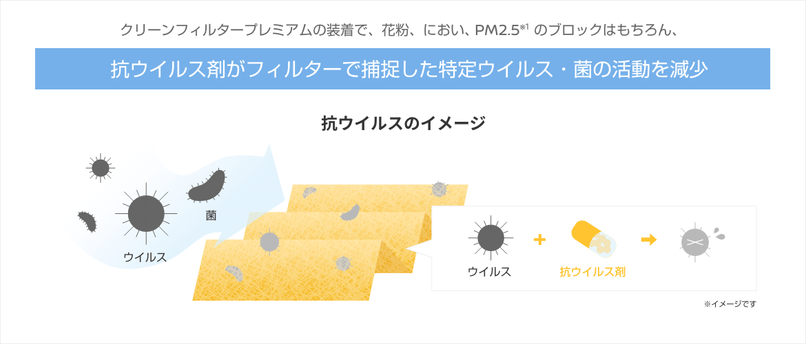 クリーンフィルタープレミアムの装着で、花粉、におい、PM2.5のブロックはもちろん、抗ウイルス剤がフィルターで捕捉した特定ウイルス・菌の活動を減少 