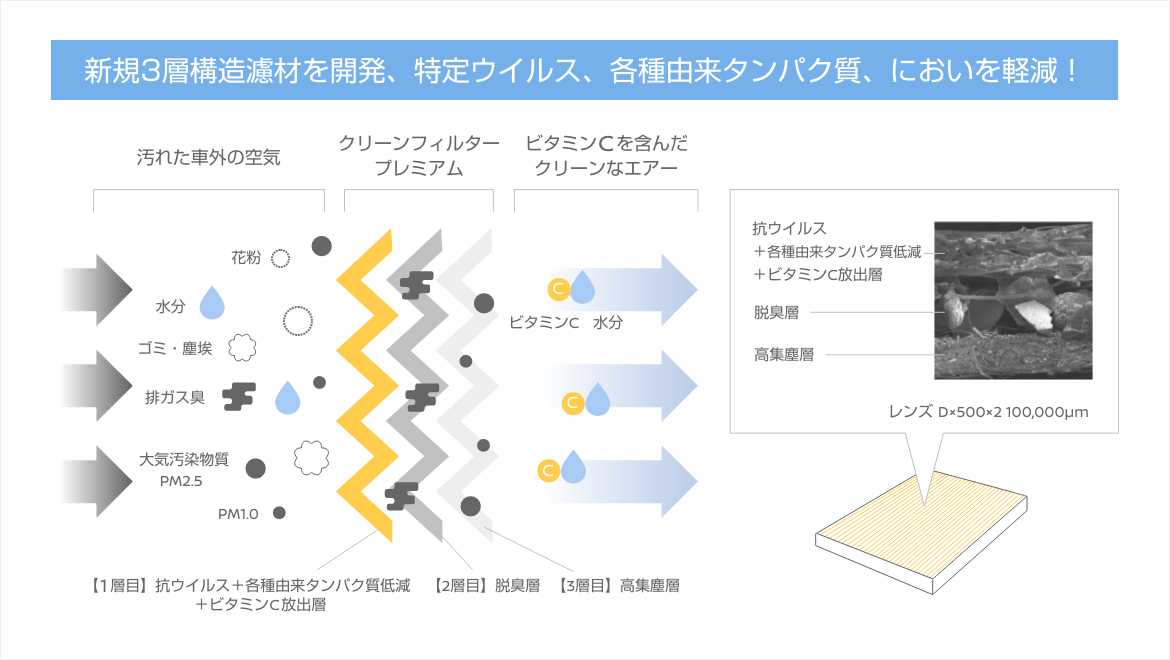 新規3層構造濾材を開発、特定ウイルス、各種由来タンパク質、においを軽減！