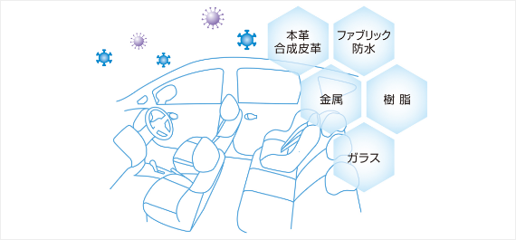 あらゆる素材に定着するので、車室内丸ごと※抗菌・抗ウイルス加工。※エアコン内部は除く