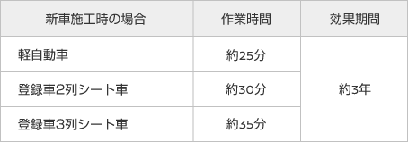 新車施工時の場合、作用時間、効果期間