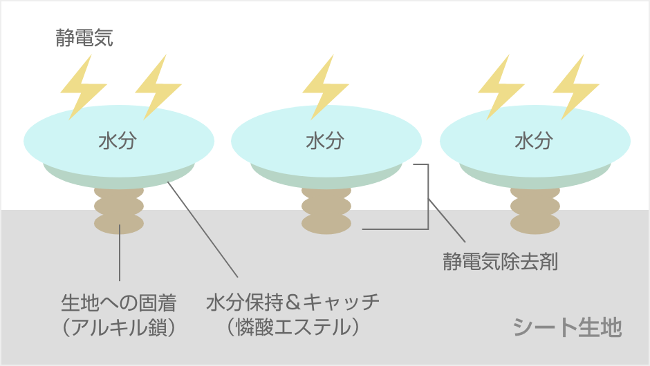 空気中の水分を保持して静電気を逃がす!