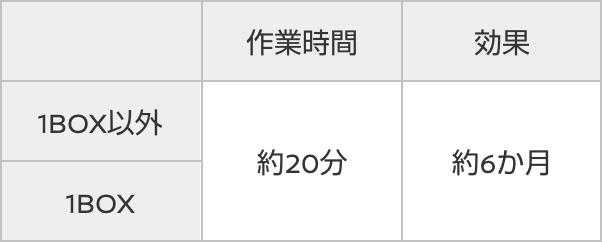 作業時間 約20分 効果 約6か月