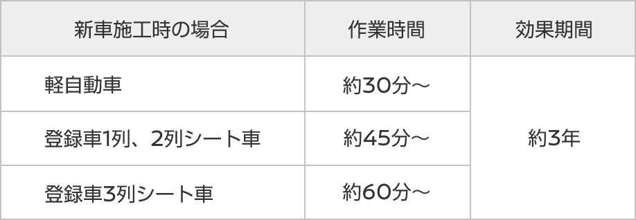 新車施工時の場合 作業時間 効果期間