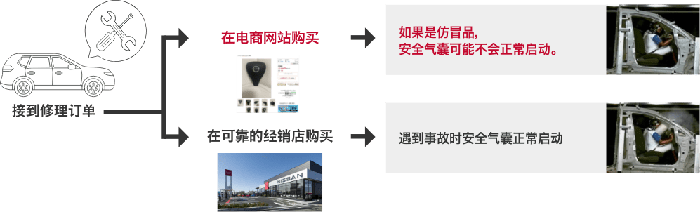 在日产的正规经销店, 您可放心购买原装正品零部件。