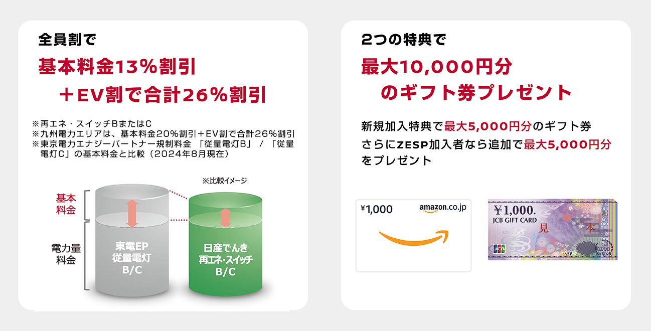 全員割で、基本料金13%割引＋EV割で合計26%割引。2つの特典で、最大10,000円分のギフト券プレゼント