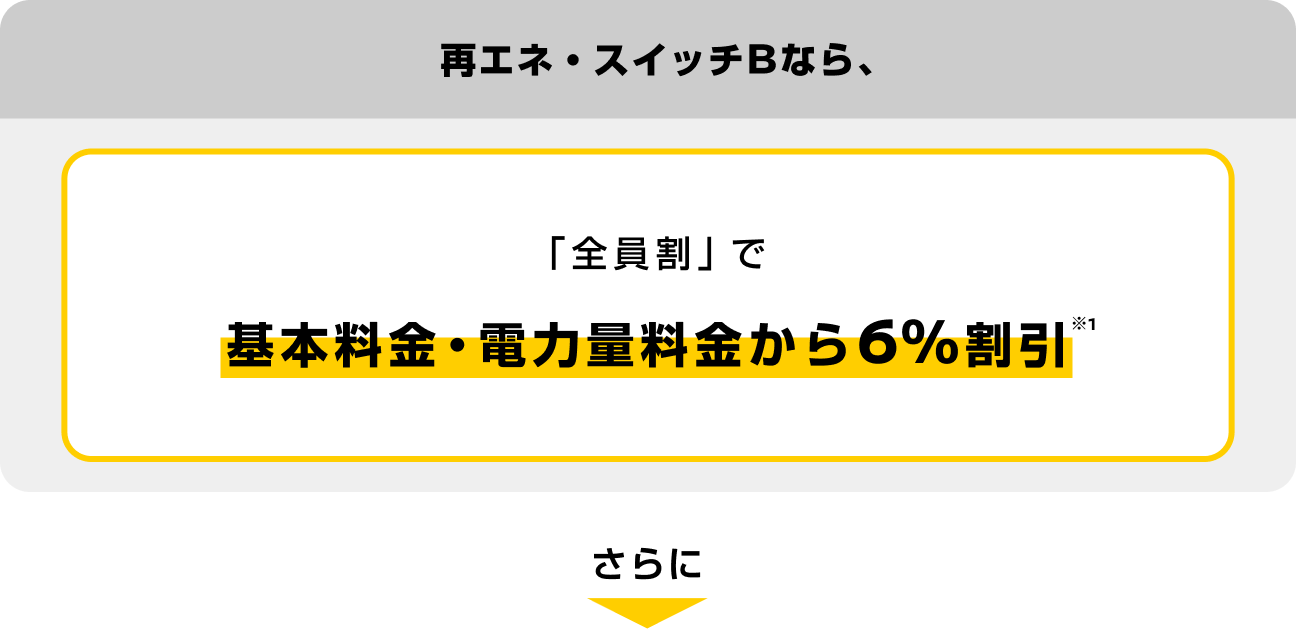 再エネ・スイッチBなら、「全員割」で基本料金・電力量料金から6%割引
