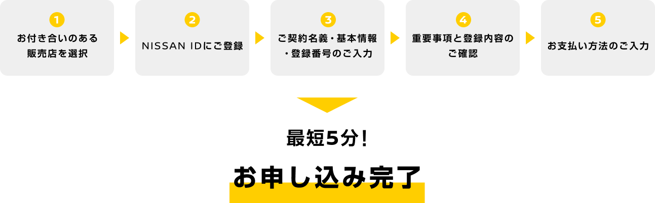 最短5分でお申し込み完了