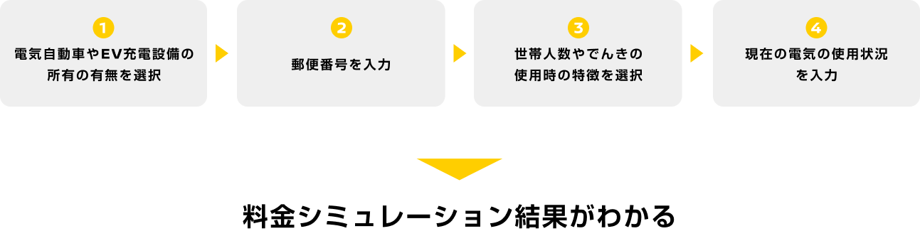 料金シミュレーション結果がわかる